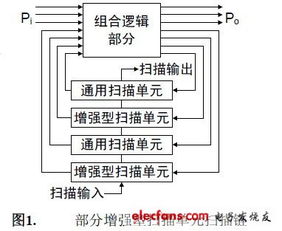 集成電路中的時延可測性設(shè)計 保障高性能芯片可靠性的關(guān)鍵
