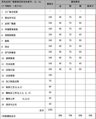 皮革行業(yè)LWG認(rèn)證咨詢 BLC英國(guó)皮革技術(shù)中心與LWG認(rèn)證的關(guān)系解析